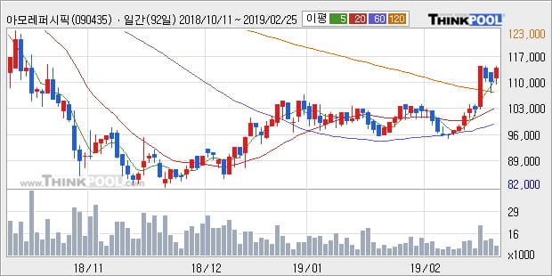 [한경로보뉴스] '아모레퍼시픽우' 5% 이상 상승, 전형적인 상승세, 단기·중기 이평선 정배열
