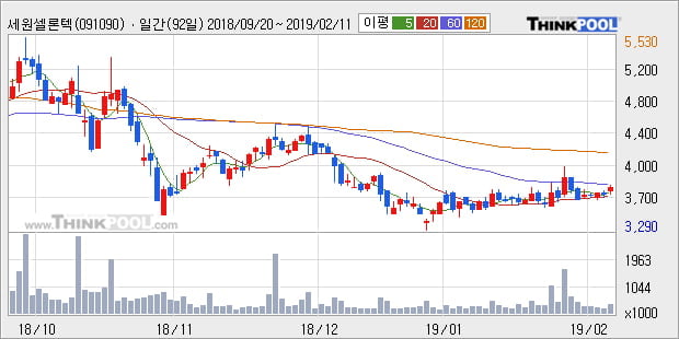 [한경로보뉴스] '세원셀론텍' 5% 이상 상승, 주가 상승 중, 단기간 골든크로스 형성