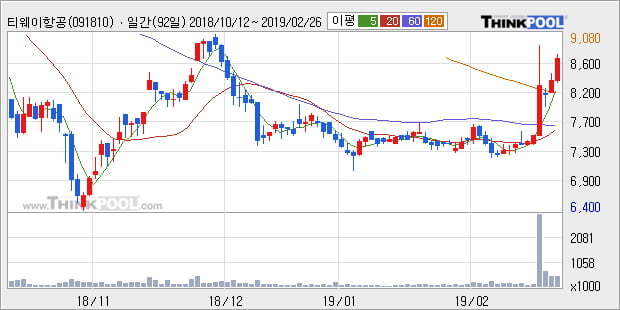 [한경로보뉴스] '티웨이항공' 5% 이상 상승, 주가 상승 중, 단기간 골든크로스 형성