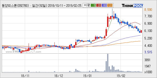 [한경로보뉴스] '동양피스톤' 5% 이상 상승, 주가 반등으로 5일 이평선 넘어섬, 단기 이평선 역배열 구간