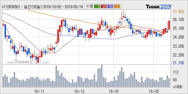 [한경로보뉴스] 'LF' 5% 이상 상승, 주가 상승 중, 단기간 골든크로스 형성