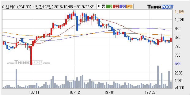 [한경로보뉴스] '이엘케이' 10% 이상 상승, 주가 상승 흐름, 단기 이평선 정배열, 중기 이평선 역배열
