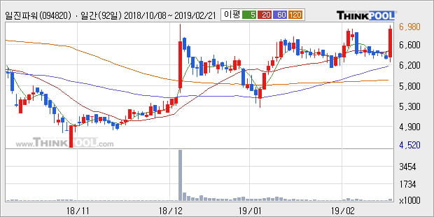 [한경로보뉴스] '일진파워' 10% 이상 상승, 전형적인 상승세, 단기·중기 이평선 정배열