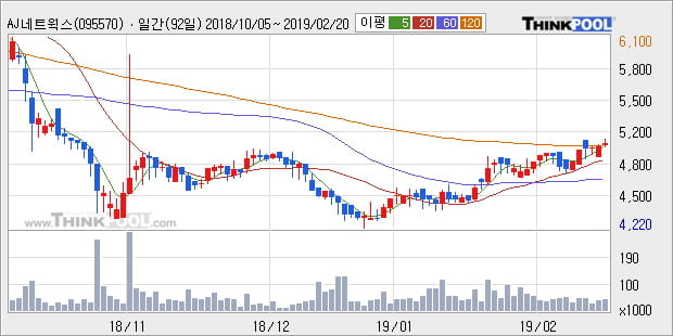 [한경로보뉴스] 'AJ네트웍스' 5% 이상 상승, 전형적인 상승세, 단기·중기 이평선 정배열