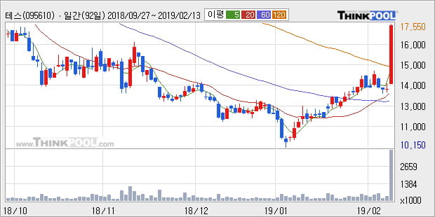 [한경로보뉴스] '테스' 10% 이상 상승, 전일 종가 기준 PER 5.6배, PBR 1.3배, 저PER