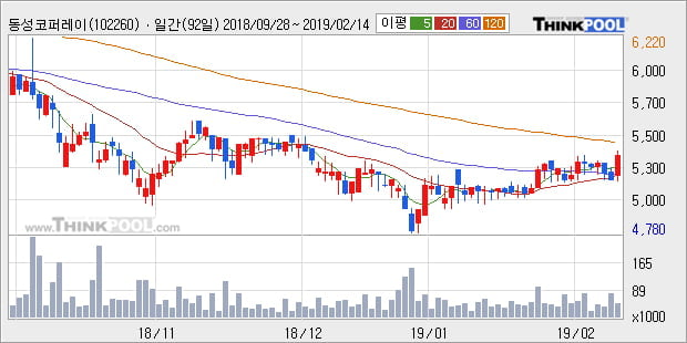 [한경로보뉴스] '동성코퍼레이션' 5% 이상 상승, 주가 상승 중, 단기간 골든크로스 형성