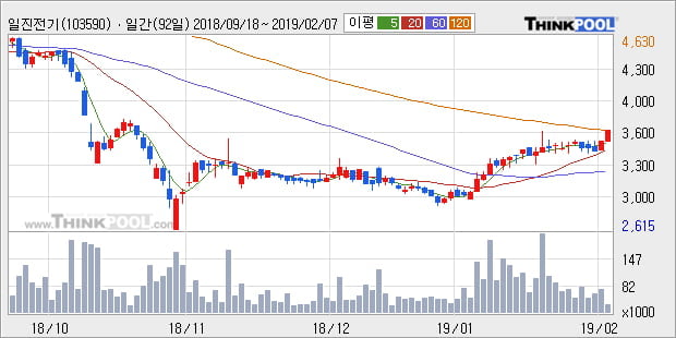 [한경로보뉴스] '일진전기' 5% 이상 상승, 전형적인 상승세, 단기·중기 이평선 정배열