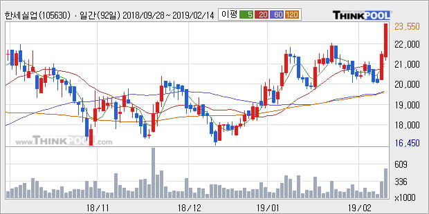 [한경로보뉴스] '한세실업' 52주 신고가 경신, 전형적인 상승세, 단기·중기 이평선 정배열