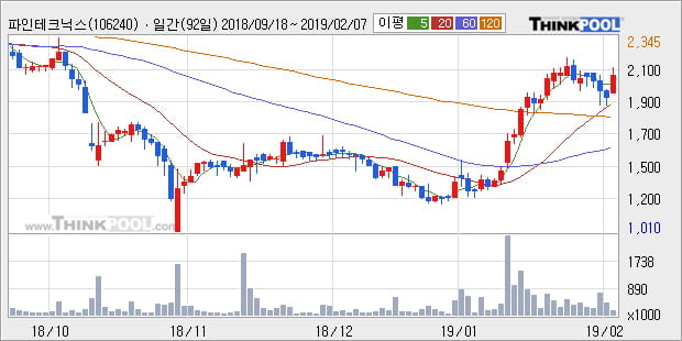 [한경로보뉴스] '파인테크닉스' 10% 이상 상승, 전형적인 상승세, 단기·중기 이평선 정배열