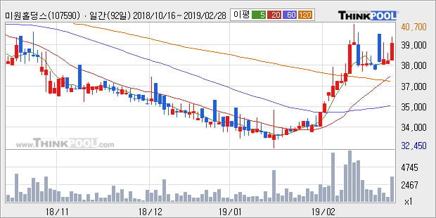 [한경로보뉴스] '미원홀딩스' 5% 이상 상승, 전형적인 상승세, 단기·중기 이평선 정배열