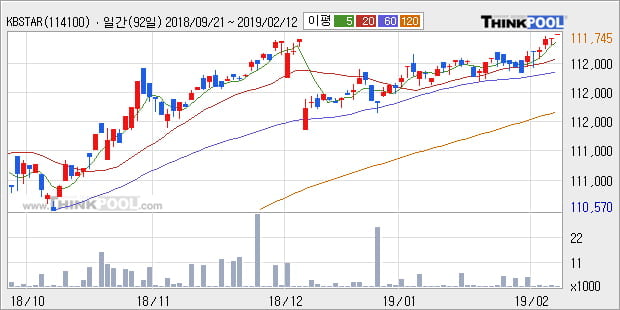 [한경로보뉴스] 'KBSTAR 국고채3년' 52주 신고가 경신, 전형적인 상승세, 단기·중기 이평선 정배열