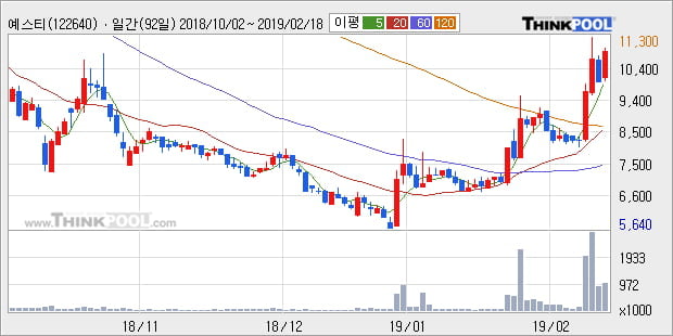 [한경로보뉴스] '예스티' 10% 이상 상승, 전형적인 상승세, 단기·중기 이평선 정배열