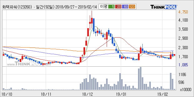 [한경로보뉴스] '화텍파워' 10% 이상 상승, 주가 20일 이평선 상회, 단기·중기 이평선 역배열