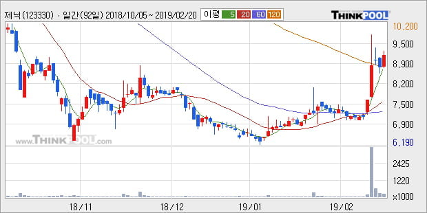 [한경로보뉴스] '제닉' 10% 이상 상승, 전형적인 상승세, 단기·중기 이평선 정배열