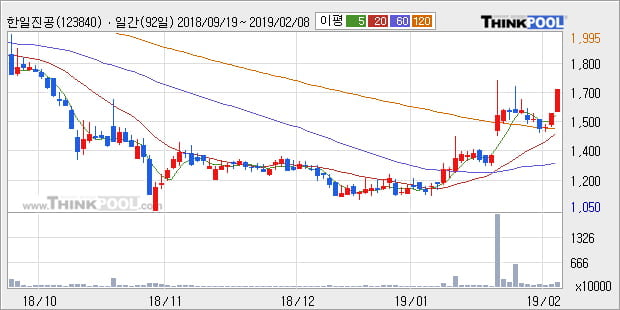 [한경로보뉴스] '한일진공' 10% 이상 상승, 전형적인 상승세, 단기·중기 이평선 정배열
