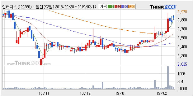 [한경로보뉴스] '인터지스' 5% 이상 상승, 전형적인 상승세, 단기·중기 이평선 정배열