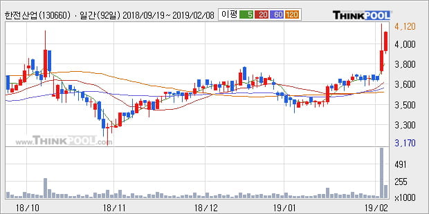 [한경로보뉴스] '한전산업' 5% 이상 상승, 전형적인 상승세, 단기·중기 이평선 정배열