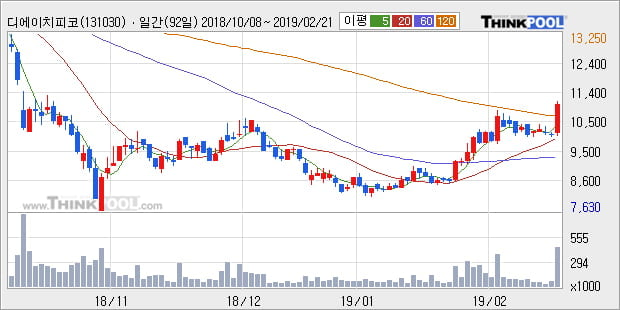 [한경로보뉴스] '디에이치피코리아' 10% 이상 상승, 전형적인 상승세, 단기·중기 이평선 정배열