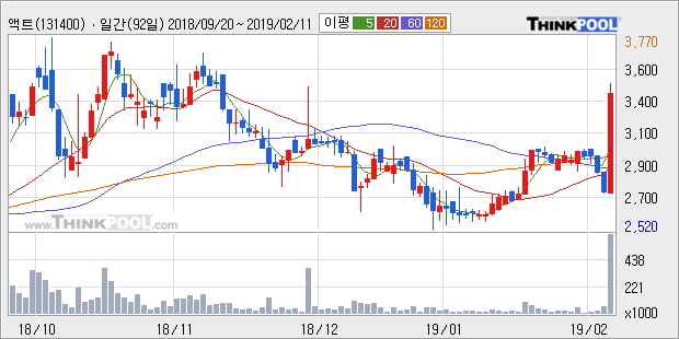 [한경로보뉴스] '액트' 20% 이상 상승, 주가 상승 중, 단기간 골든크로스 형성