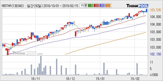 [한경로보뉴스] 'KBSTAR 중기우량회사채' 52주 신고가 경신, 전형적인 상승세, 단기·중기 이평선 정배열