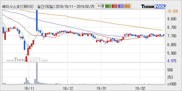 [한경로보뉴스] '쎄미시스코' 20% 이상 상승, 전형적인 상승세, 단기·중기 이평선 정배열