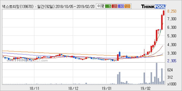 [한경로보뉴스] '넥스트리밍' 10% 이상 상승, 전형적인 상승세, 단기·중기 이평선 정배열