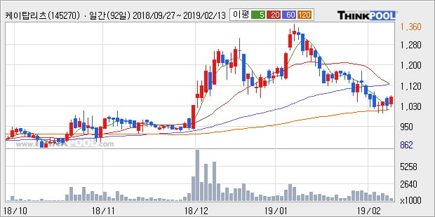 [한경로보뉴스] '케이탑리츠' 5% 이상 상승, 주가 반등 시도, 단기 이평선 역배열 구간