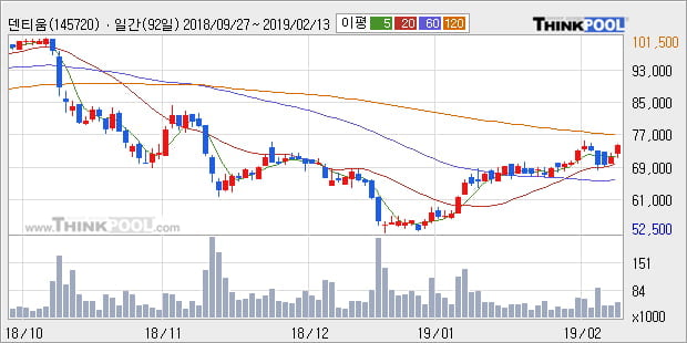 [한경로보뉴스] '덴티움' 5% 이상 상승, 전형적인 상승세, 단기·중기 이평선 정배열