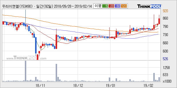 [한경로보뉴스] '우리이앤엘' 10% 이상 상승, 전형적인 상승세, 단기·중기 이평선 정배열