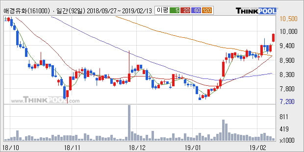 [한경로보뉴스] '애경유화' 5% 이상 상승, 전형적인 상승세, 단기·중기 이평선 정배열