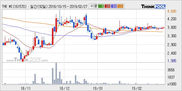 [한경로보뉴스] 'THE MIDONG' 10% 이상 상승, 전형적인 상승세, 단기·중기 이평선 정배열