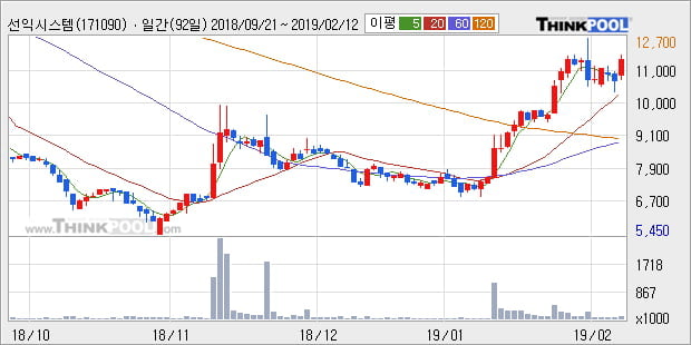 [한경로보뉴스] '선익시스템' 10% 이상 상승, 전형적인 상승세, 단기·중기 이평선 정배열