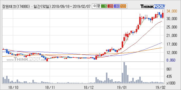 [한경로보뉴스] '장원테크' 10% 이상 상승, 전형적인 상승세, 단기·중기 이평선 정배열