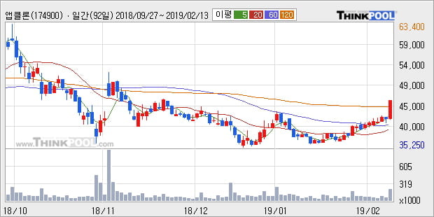 [한경로보뉴스] '앱클론' 10% 이상 상승, 주가 상승 중, 단기간 골든크로스 형성