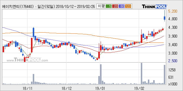 [한경로보뉴스] '에이치엔티' 상한가↑ 도달, 전형적인 상승세, 단기·중기 이평선 정배열