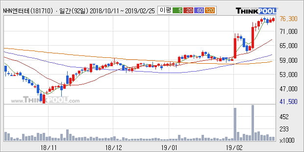 [한경로보뉴스] 'NHN엔터테인먼트' 5% 이상 상승, 전형적인 상승세, 단기·중기 이평선 정배열
