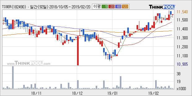 [한경로보뉴스] 'TIGER 단기선진하이일드(합성 H)' 52주 신고가 경신, 전형적인 상승세, 단기·중기 이평선 정배열