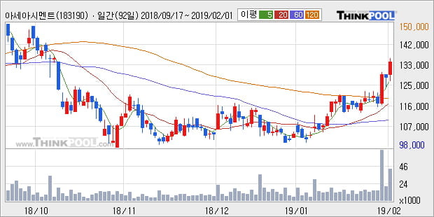 [한경로보뉴스] '아세아시멘트' 5% 이상 상승, 전형적인 상승세, 단기·중기 이평선 정배열