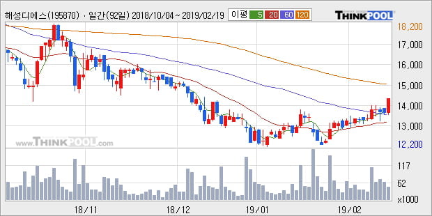 [한경로보뉴스] '해성디에스' 5% 이상 상승, 주가 상승 중, 단기간 골든크로스 형성