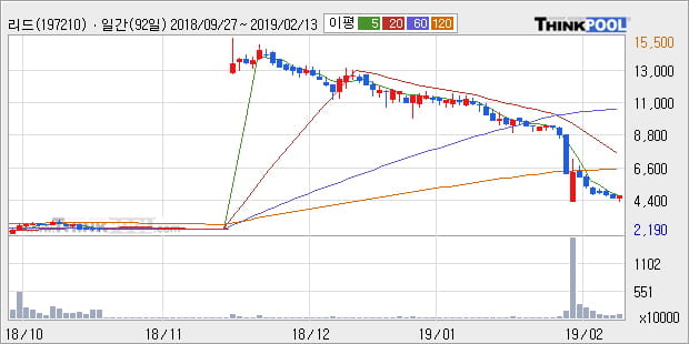 [한경로보뉴스] '리드' 10% 이상 상승, 주가 5일 이평선 상회, 단기·중기 이평선 역배열