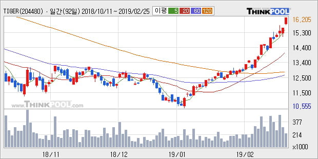 [한경로보뉴스] 'TIGER 차이나CSI300레버리지(합성)' 5% 이상 상승, 전형적인 상승세, 단기·중기 이평선 정배열