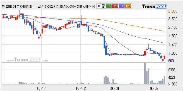 [한경로보뉴스] '엔터메이트' 상한가↑ 도달, 주가 20일 이평선 상회, 단기·중기 이평선 역배열