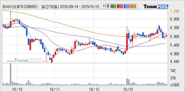 [한경로보뉴스] '유바이오로직스' 20% 이상 상승, 전형적인 상승세, 단기·중기 이평선 정배열
