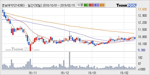 [한경로보뉴스] '경보제약' 5% 이상 상승, 전형적인 상승세, 단기·중기 이평선 정배열