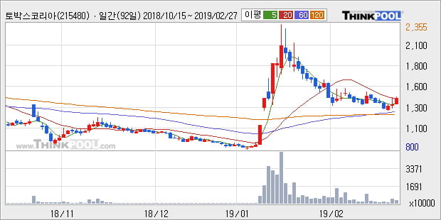 [한경로보뉴스] '토박스코리아' 10% 이상 상승, 주가 상승세, 단기 이평선 역배열 구간