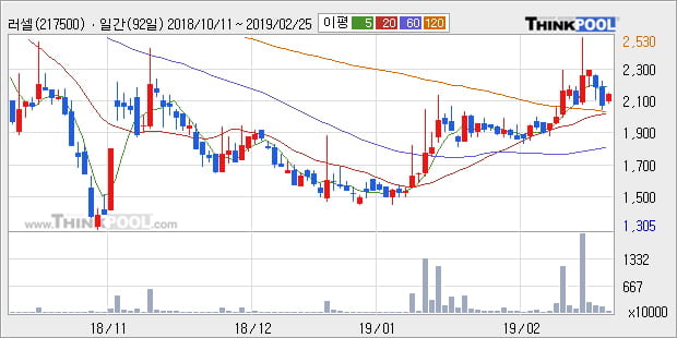 [한경로보뉴스] '러셀' 10% 이상 상승, 전형적인 상승세, 단기·중기 이평선 정배열