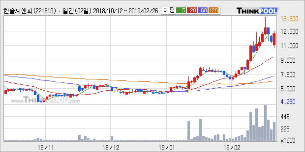 [한경로보뉴스] '한솔씨앤피' 52주 신고가 경신, 전형적인 상승세, 단기·중기 이평선 정배열