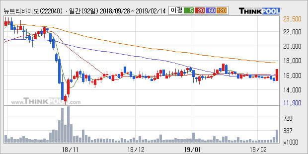 [한경로보뉴스] '뉴트리바이오텍' 10% 이상 상승, 주가 상승세, 단기 이평선 역배열 구간