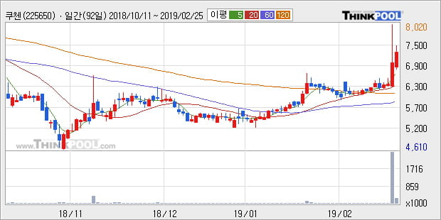 [한경로보뉴스] '쿠첸' 10% 이상 상승, 전형적인 상승세, 단기·중기 이평선 정배열