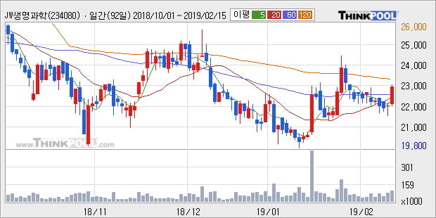 [한경로보뉴스] 'JW생명과학' 5% 이상 상승, 주가 60일 이평선 상회, 단기·중기 이평선 역배열